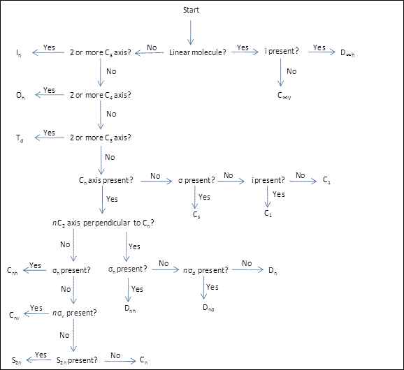 the flow diagram